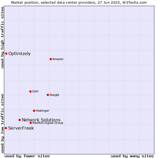Market position of Network Solutions vs. Optimizely vs. ServerFreak