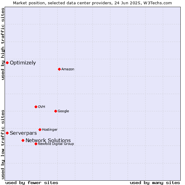 Market position of Network Solutions vs. Serverpars vs. Optimizely
