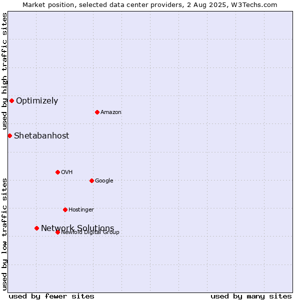 Market position of Network Solutions vs. Optimizely vs. Shetabanhost