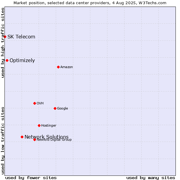 Market position of Network Solutions vs. Optimizely vs. SK Telecom