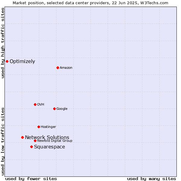 Market position of Squarespace vs. Network Solutions vs. Optimizely