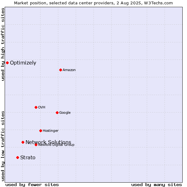 Market position of Network Solutions vs. Strato vs. Optimizely