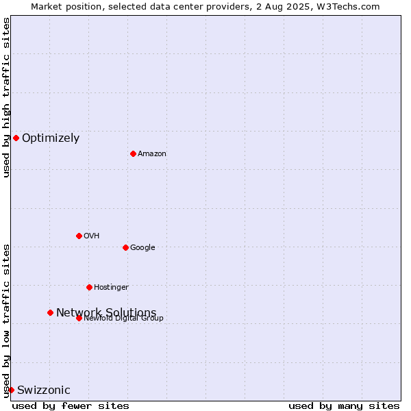 Market position of Network Solutions vs. Optimizely vs. Swizzonic