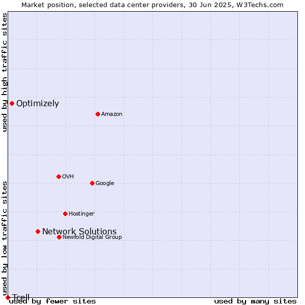 Market position of Network Solutions vs. Optimizely vs. Tcell