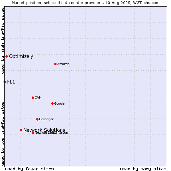 Market position of Network Solutions vs. Optimizely vs. FL1