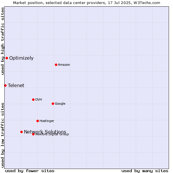 Market position of Network Solutions vs. Optimizely vs. Telenet