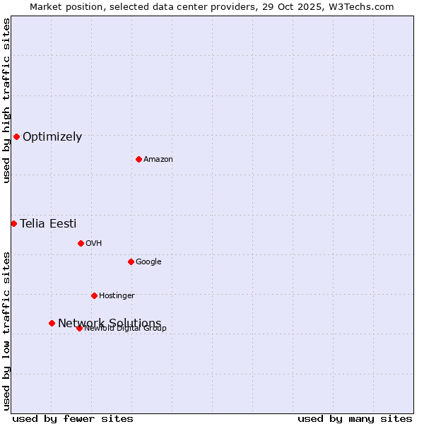 Market position of Network Solutions vs. Optimizely vs. Telia Eesti