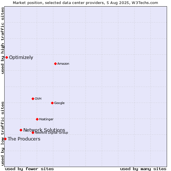 Market position of Network Solutions vs. Optimizely vs. The Producers