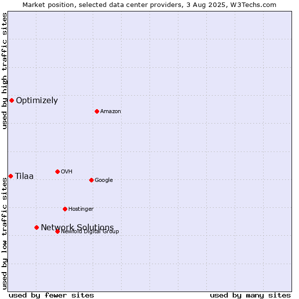 Market position of Network Solutions vs. Optimizely vs. Tilaa