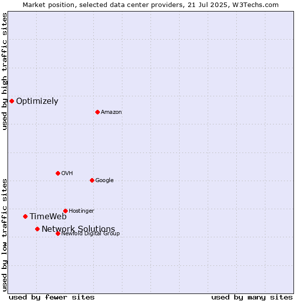 Market position of Network Solutions vs. TimeWeb vs. Optimizely