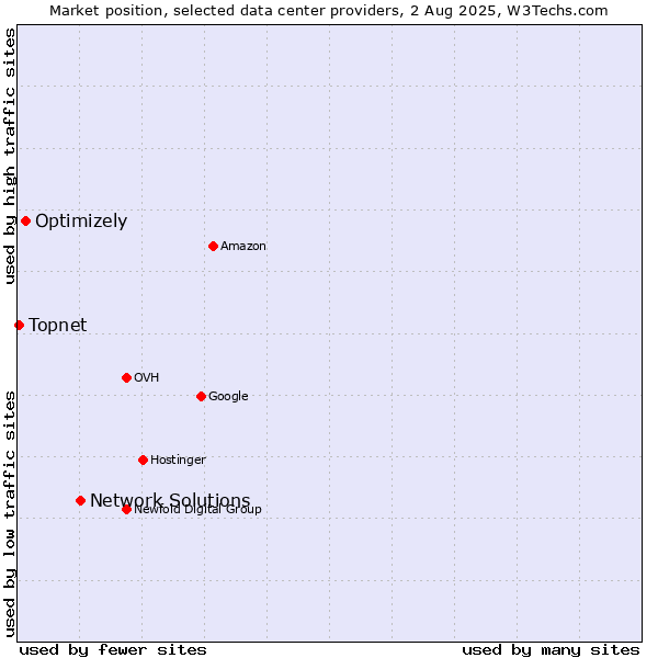 Market position of Network Solutions vs. Optimizely vs. Topnet