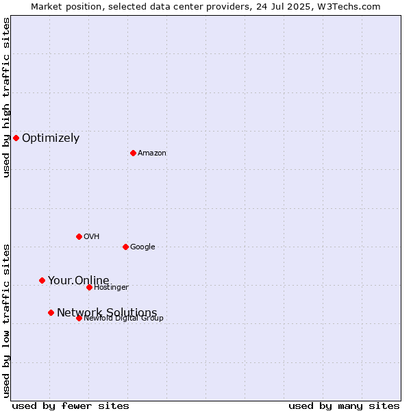 Market position of Network Solutions vs. Your.Online vs. Optimizely