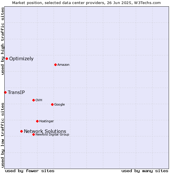 Market position of Network Solutions vs. Optimizely vs. TransIP