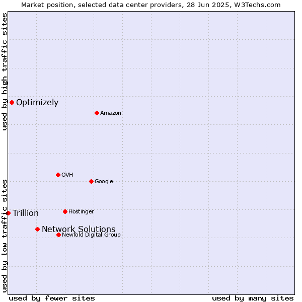 Market position of Network Solutions vs. Optimizely vs. Trillion