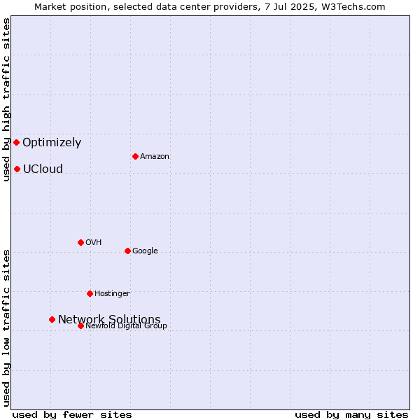 Market position of Network Solutions vs. UCloud vs. Optimizely