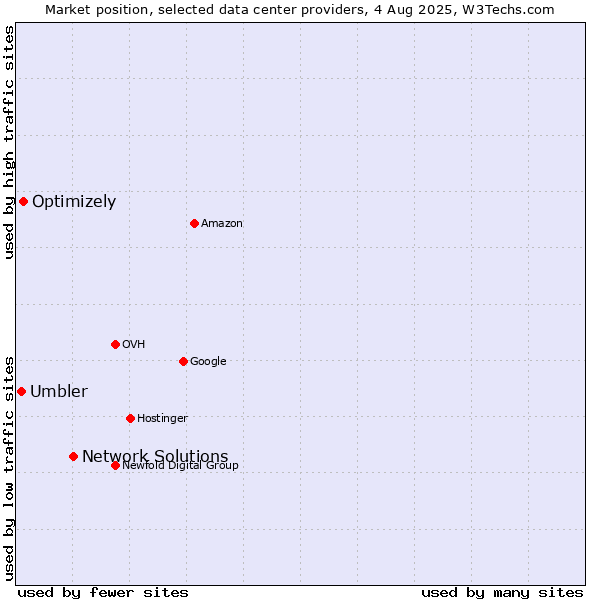 Market position of Network Solutions vs. Optimizely vs. Umbler