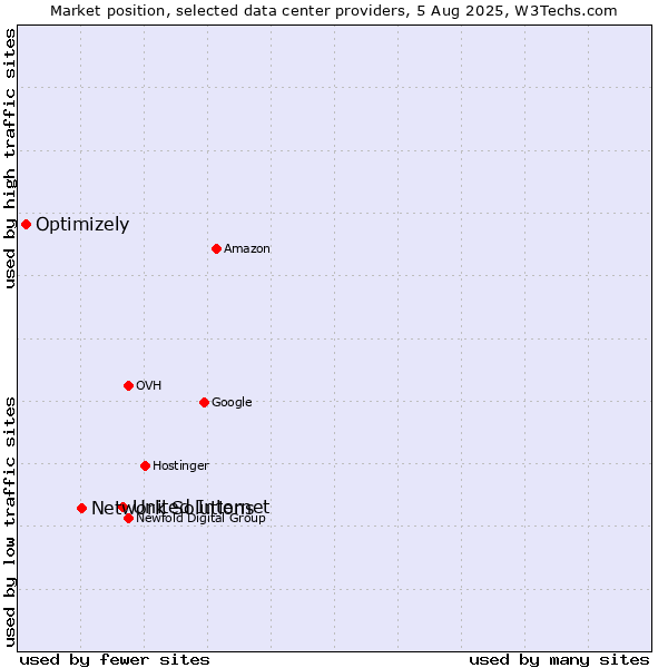 Market position of United Internet vs. Network Solutions vs. Optimizely