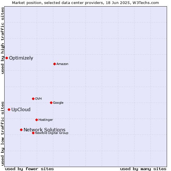 Market position of Network Solutions vs. UpCloud vs. Optimizely