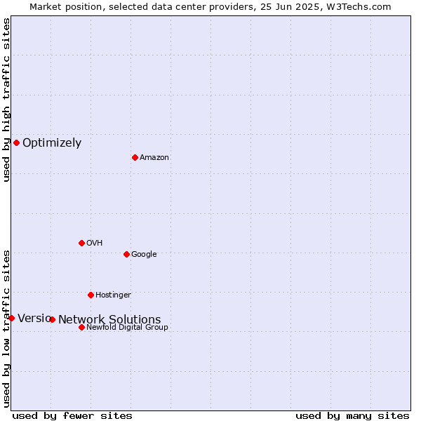 Market position of Network Solutions vs. Optimizely vs. Versio