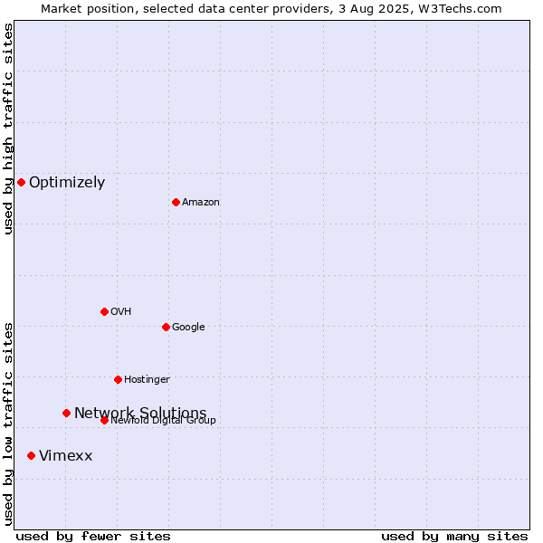 Market position of Network Solutions vs. Vimexx vs. Optimizely