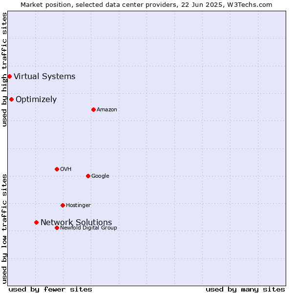 Market position of Network Solutions vs. Optimizely vs. Virtual Systems