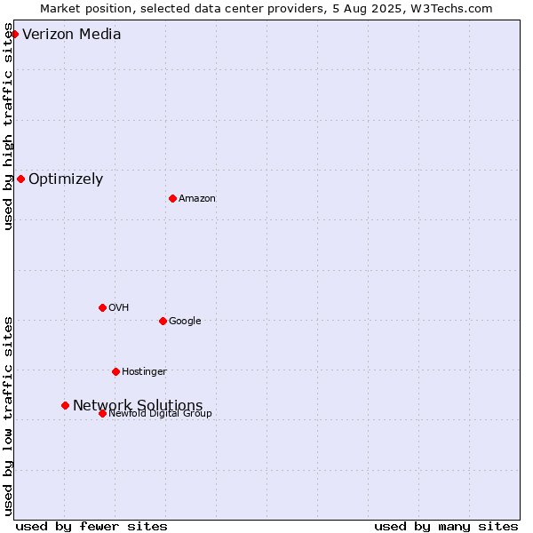 Market position of Network Solutions vs. Optimizely vs. Verizon Media