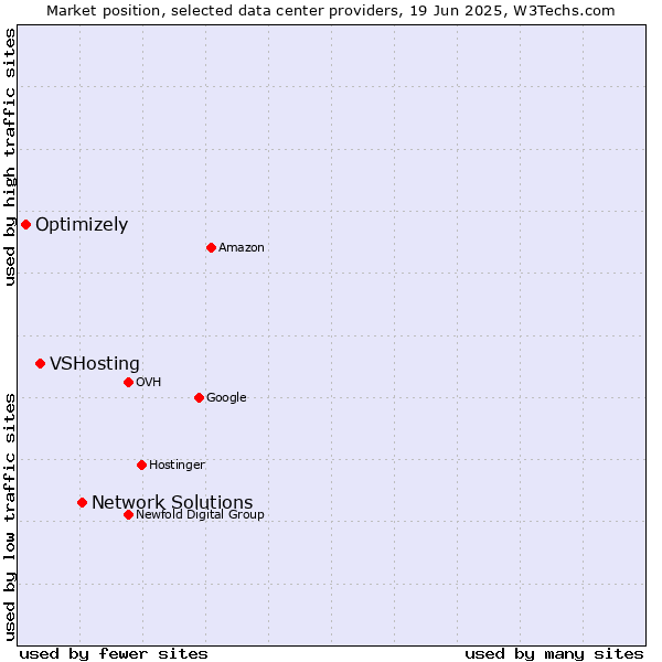 Market position of Network Solutions vs. VSHosting vs. Optimizely