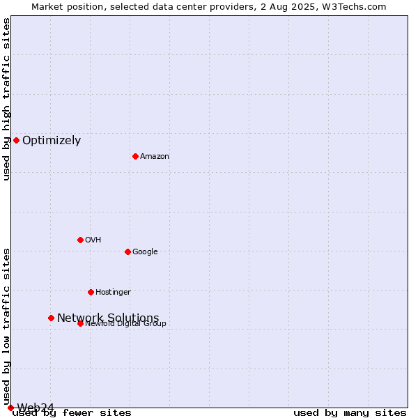 Market position of Network Solutions vs. Optimizely vs. Web24