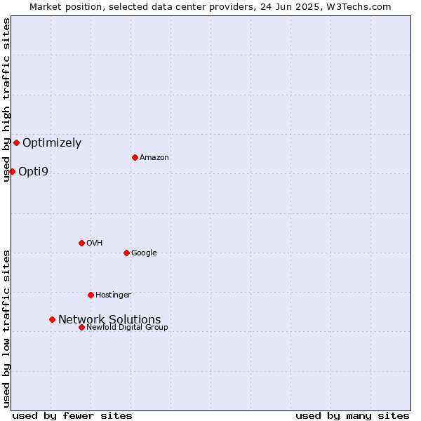 Market position of Network Solutions vs. Optimizely vs. Opti9