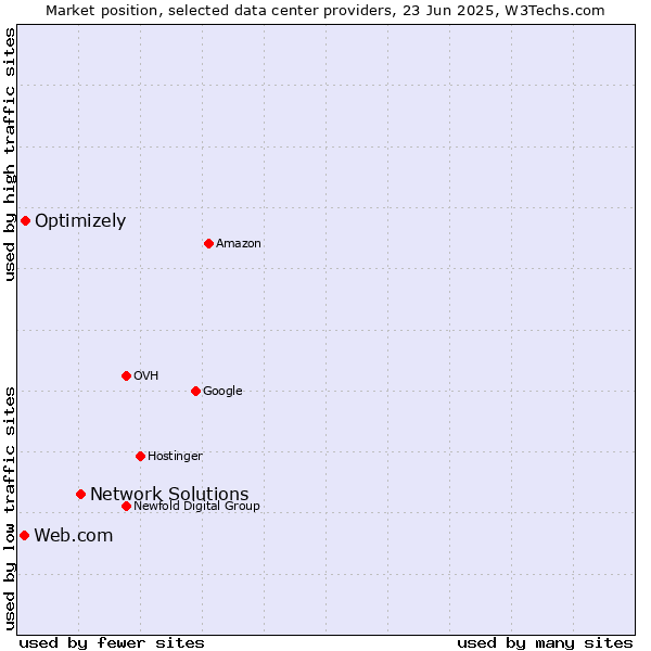 Market position of Network Solutions vs. Optimizely vs. Web.com