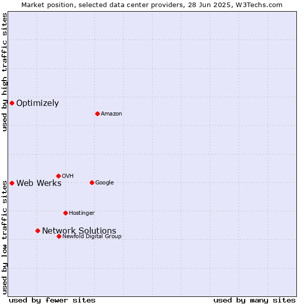 Market position of Network Solutions vs. Optimizely vs. Web Werks
