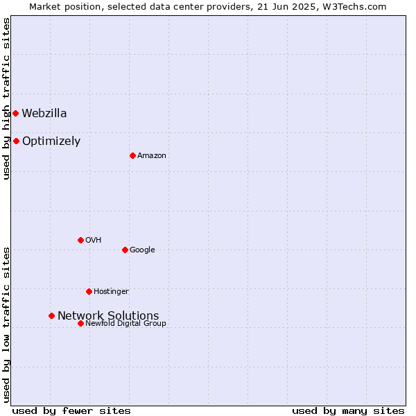 Market position of Network Solutions vs. Optimizely vs. Webzilla