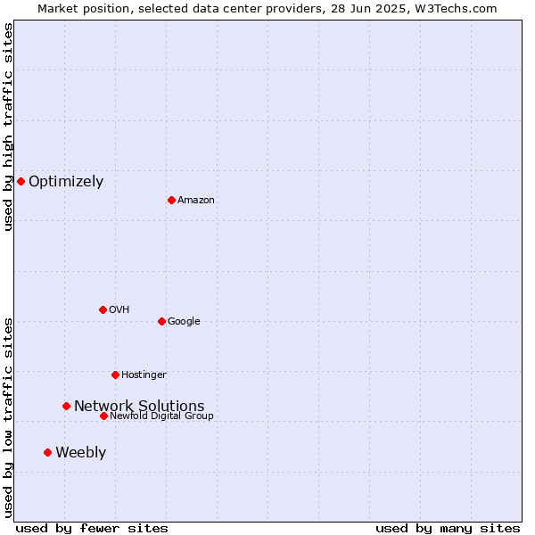 Market position of Network Solutions vs. Weebly vs. Optimizely