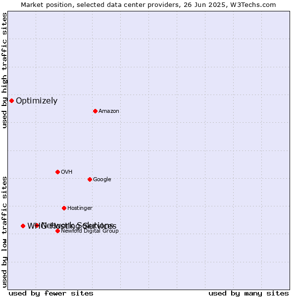 Market position of Network Solutions vs. WHG Hosting Services vs. Optimizely