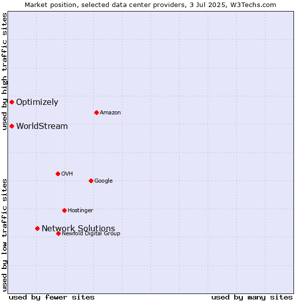 Market position of Network Solutions vs. Optimizely vs. WorldStream