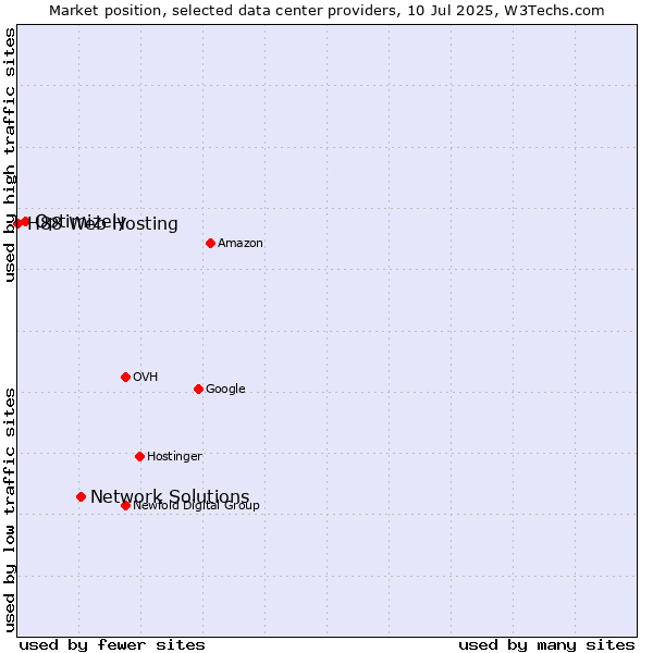 Market position of Network Solutions vs. Optimizely vs. H88 Web Hosting