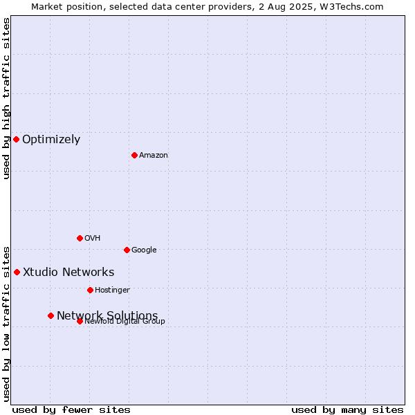 Market position of Network Solutions vs. Xtudio Networks vs. Optimizely