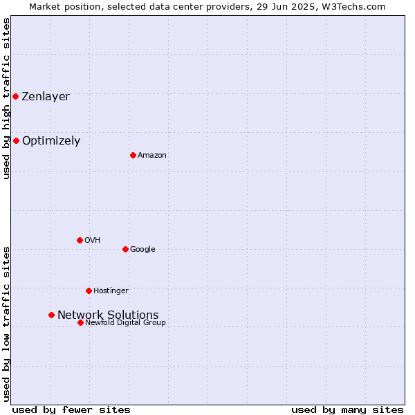 Market position of Network Solutions vs. Optimizely vs. Zenlayer