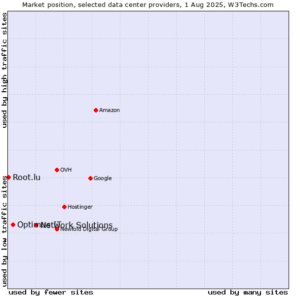 Market position of Network Solutions vs. Optimus IT vs. Root.lu