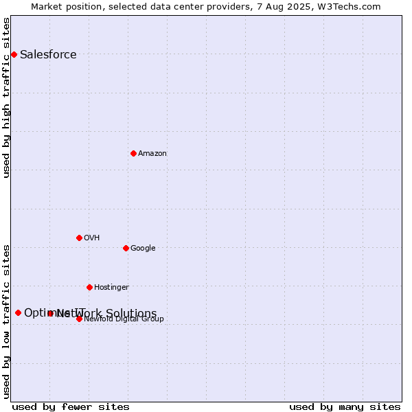 Market position of Network Solutions vs. Optimus IT vs. Salesforce