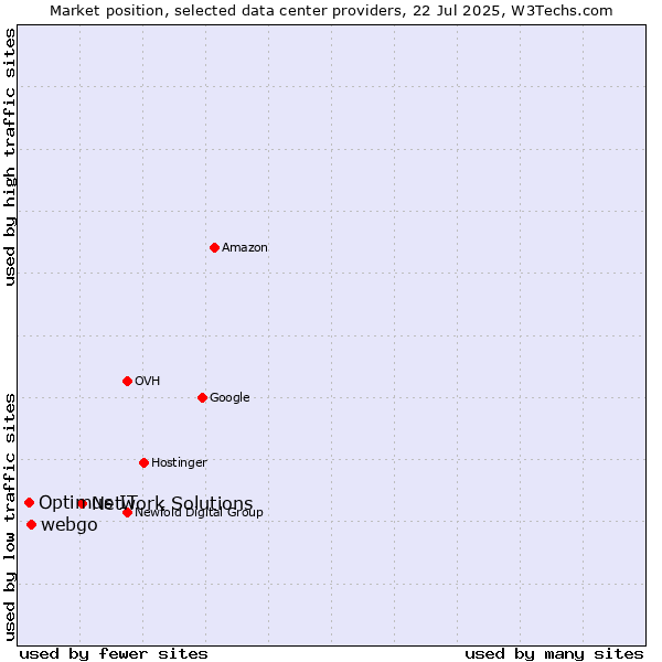 Market position of Network Solutions vs. webgo vs. Optimus IT