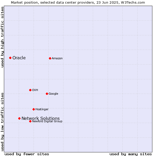 Market position of Network Solutions vs. Oracle