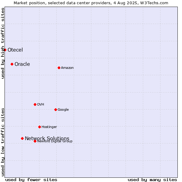 Market position of Network Solutions vs. Oracle vs. Otecel