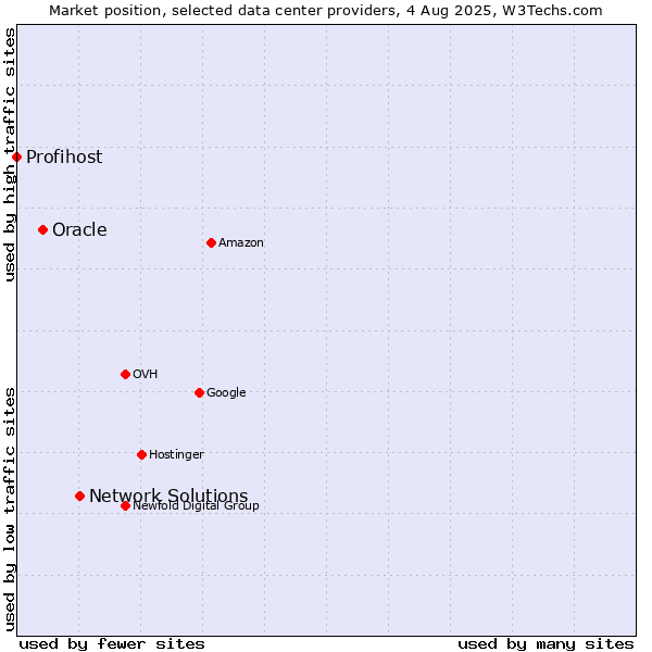 Market position of Network Solutions vs. Oracle vs. Profihost