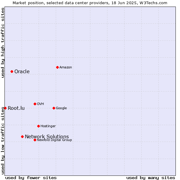 Market position of Network Solutions vs. Oracle vs. Root.lu