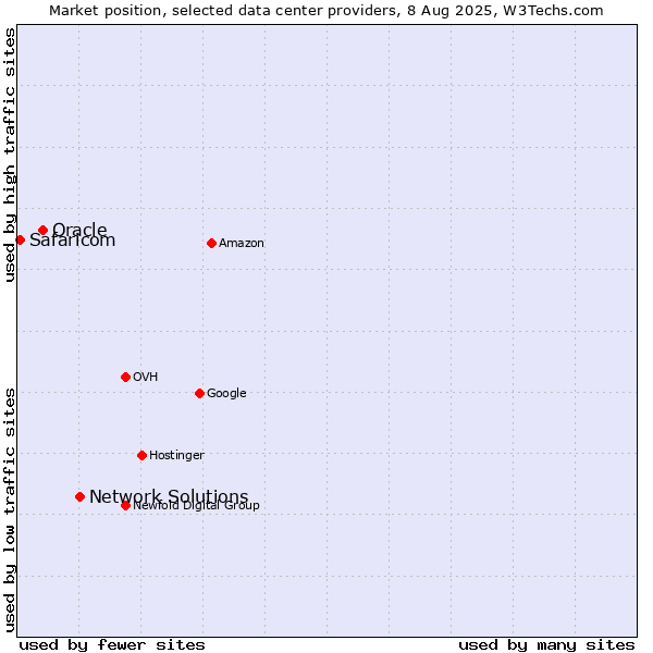 Market position of Network Solutions vs. Oracle vs. Safaricom
