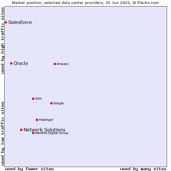 Market position of Network Solutions vs. Oracle vs. Salesforce