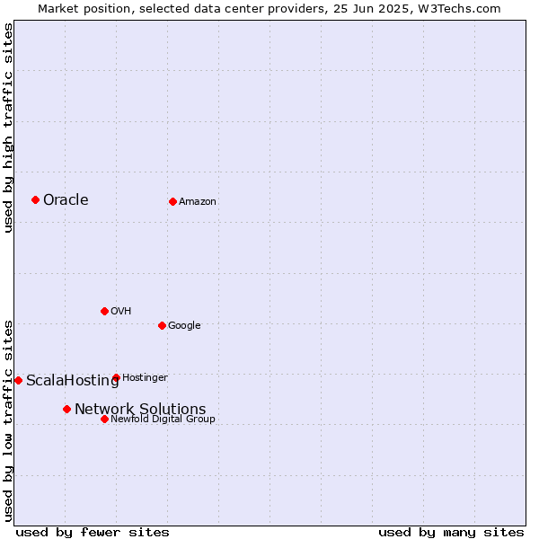 Market position of Network Solutions vs. Oracle vs. ScalaHosting