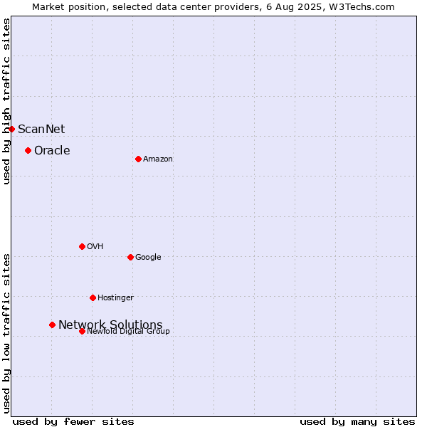 Market position of Network Solutions vs. Oracle vs. ScanNet