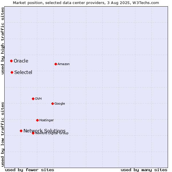 Market position of Network Solutions vs. Selectel vs. Oracle